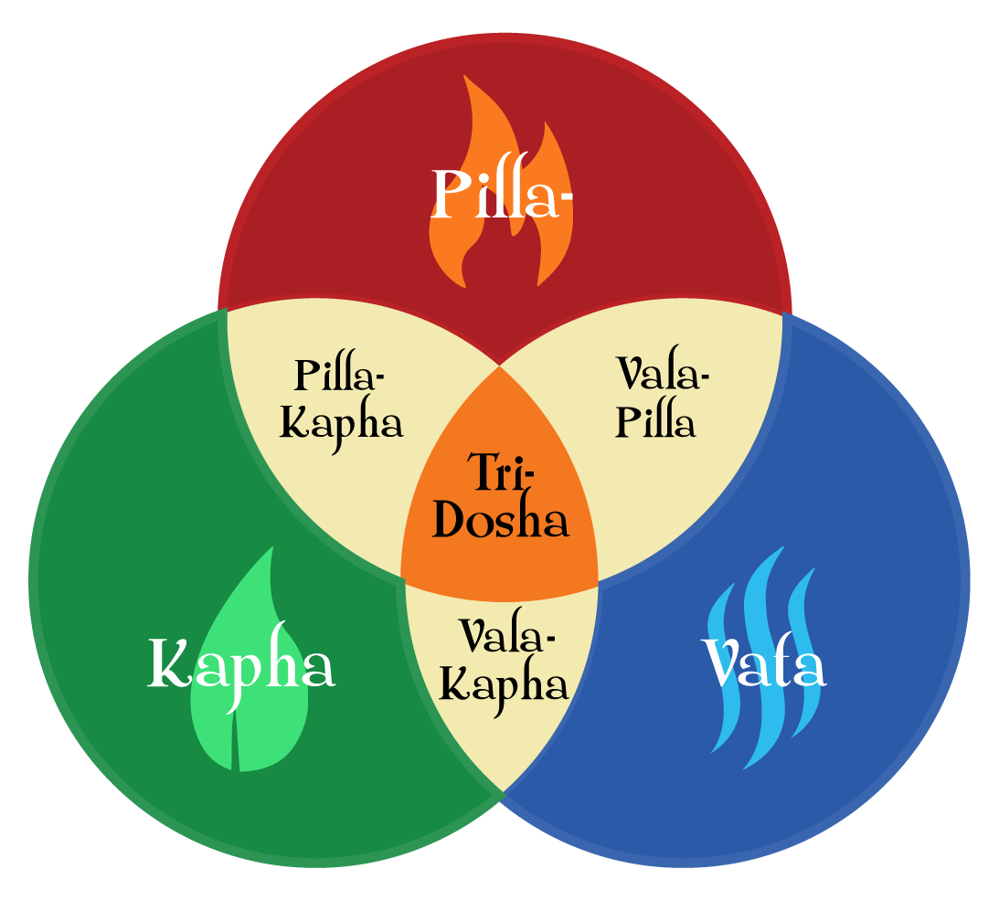 Drei Doshas - Übersicht